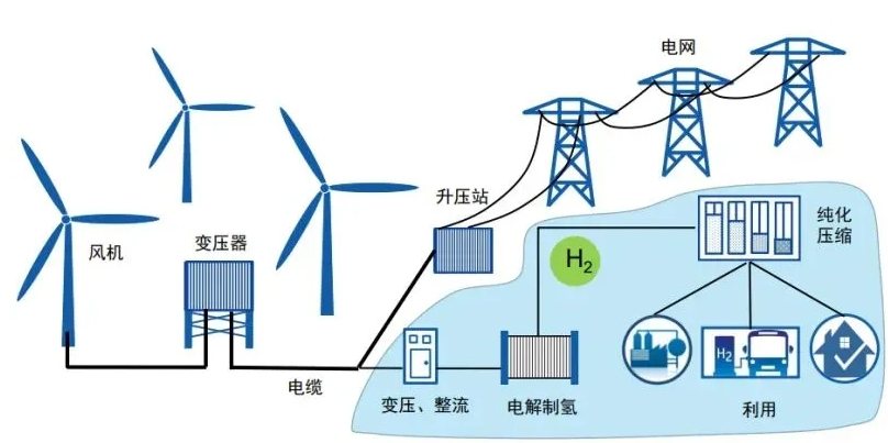风光制氢示意